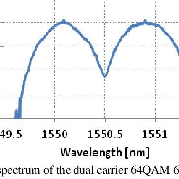 Direct Detected Eye Diagrams Of Gbaud Qpsk Qam And Qam