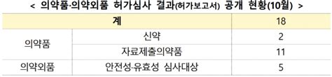 식약처 의약품·의약외품 품목 허가보고서 공개 헬스미디어