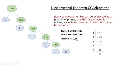 Fundamental Theorem Of Arithmetic Real Numbers 10 Th Standard Ncert Youtube