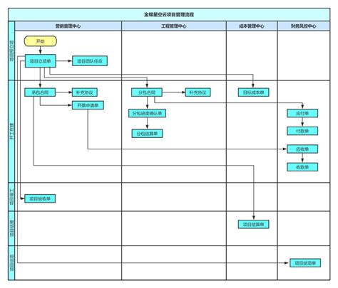 跨部门分阶段业务流程图（泳道图 分阶段）模板 流程图模板processon思维导图、流程图