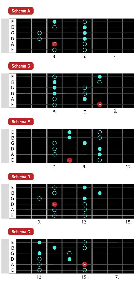 Trucchi Per Orientarsi Sulla Tastiera Della Chitarra