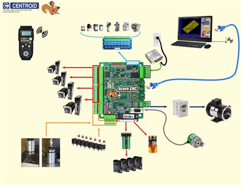 Centroid Acorn CNC Control Kit 3D CNC Africa