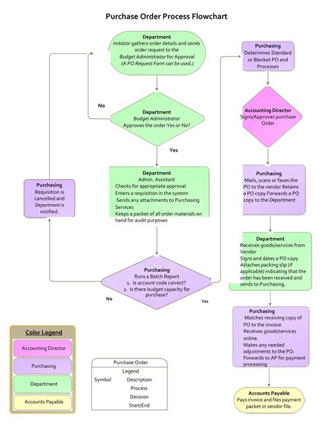 Free Printable Process Flow Chart Templates [Excel, Word, Powerpoint]