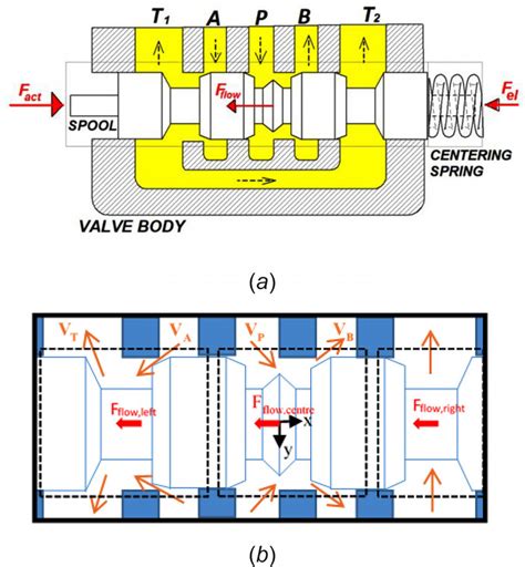 Typical Control System Of A Proportional Valve Adapted From Ref [20] Download Scientific