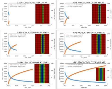 The Cumulative Gas Production Gas Flow Rate And Pressure Distribution Download Scientific