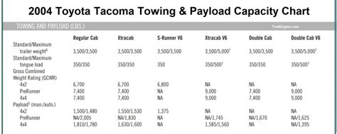 Toyota Tacoma Towing Capacity Payload With Charts