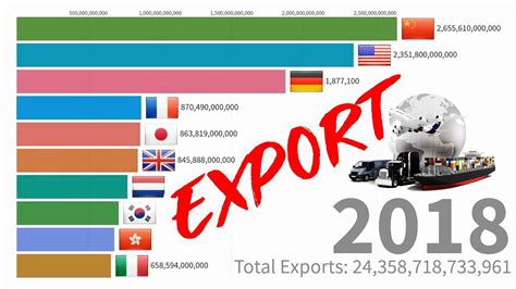 Top Countries Worldwide By Total Exports 1960 2018 Youtube