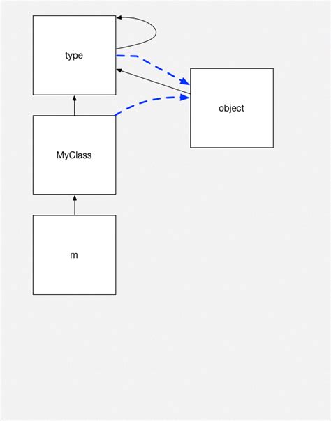 Python S Objects And Classes — A Visual Guide — Reuven Lerner