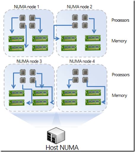 Simulator Vcpu Vmware Numa Etper