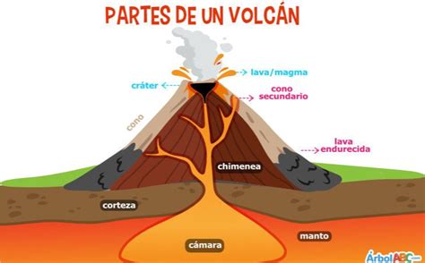 Partes de un volcán