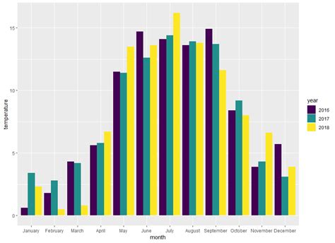 Creating a circular bar chart – bioST@TS