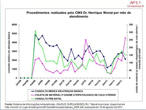 GrÁfico De EvoluÇÃo Dos Atendimentos Ambulatoriais Selecionados Na Ap 5