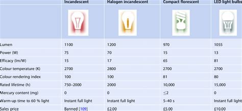 Led Light Bulb Comparison Chart Shelly Lighting