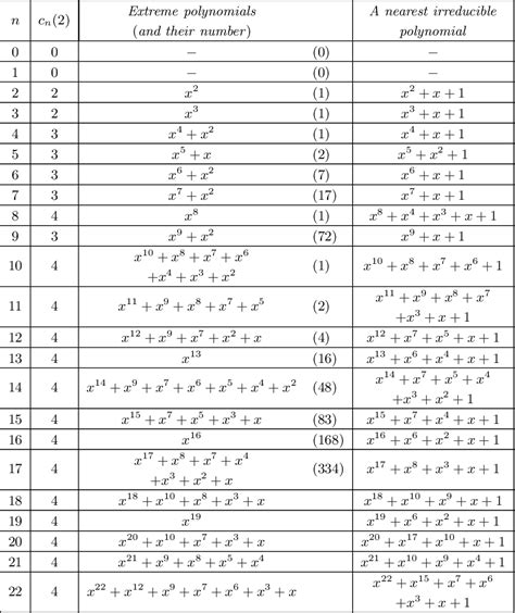 Table I From Computational Experiences On The Distances Of Polynomials To Irreducible