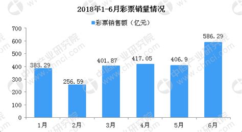 2017年6月全国彩票销售情况分析：销售额同比大涨73 2 （附图表） 中商情报网