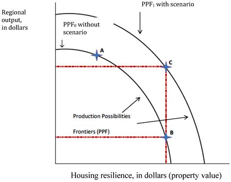 Economic Growth Graph Ppf