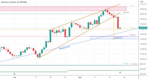 Ethereum Aggiornamento Sulla Rottura Del Cuneo Ribassista Su BITFINEX