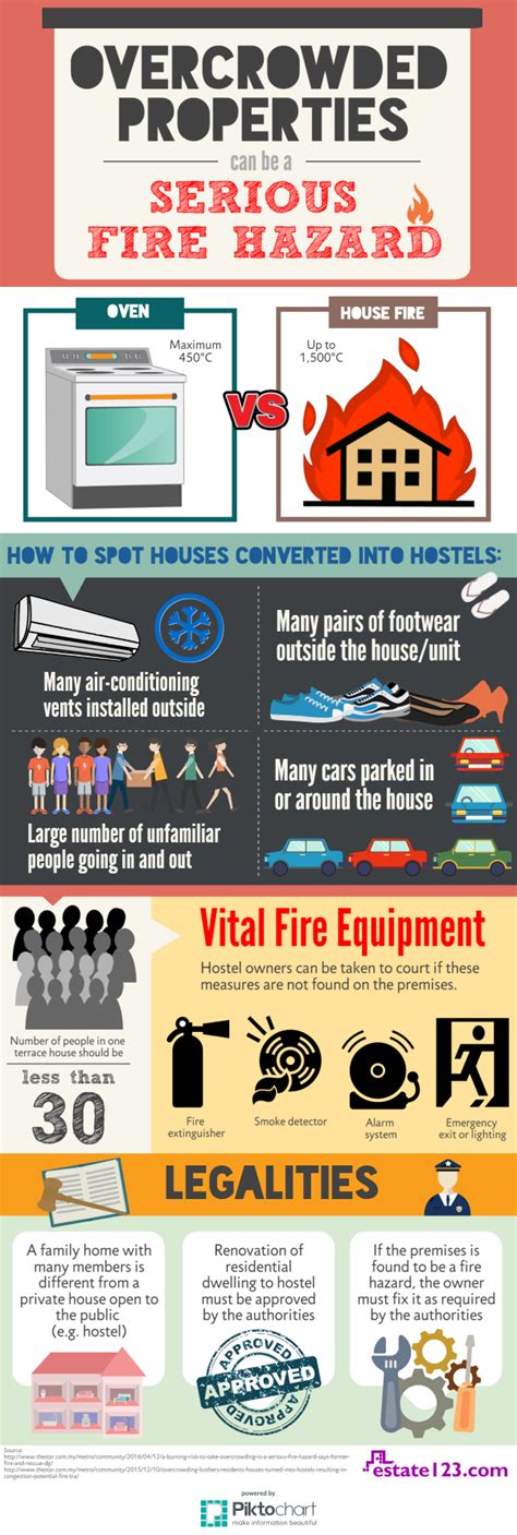 Infographic Overcrowded Properties Are A Serious Fire Hazard