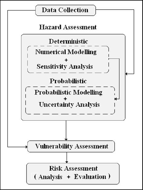 Integrated Risk Assessment Framework Iraf Download Scientific Diagram