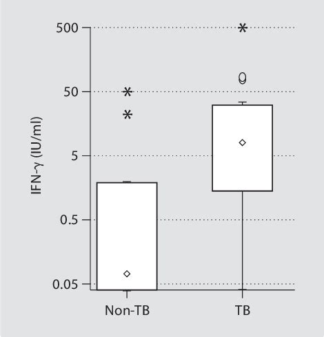 Figure From Evaluation Of Adapted Whole Blood Interferon Release