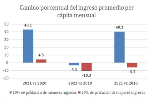 Ingreso per cápita mensual a nivel nacional aumenta en 12 9 con