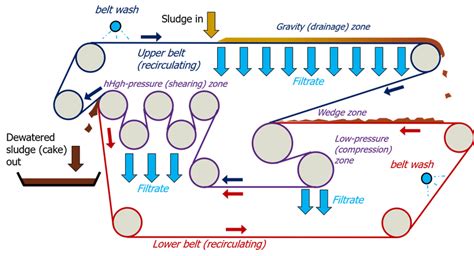 🚧 Belt filter presses for sludge dewatering | Sludge Processing