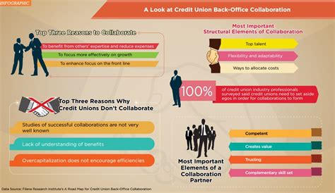 Credit Union Collaboration Infographic Credit Union Times