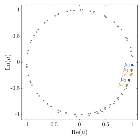 A Eigenvalues Of The Matrix A Associated With The Schr Dinger