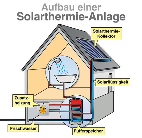 Kombinierte Warmwasser Und Heizungsunterst Tzung Durch Solarthermie