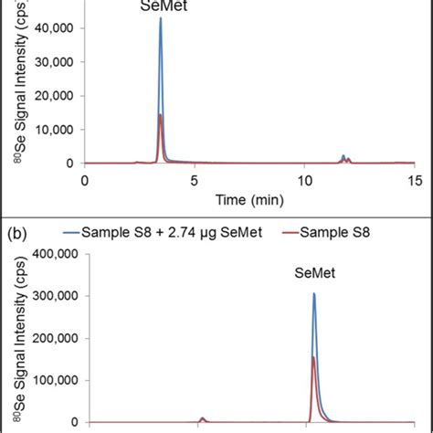 Hplc Icp Qqq Ms Chromatograms Of Semet Standards At Concentrations A Download Scientific