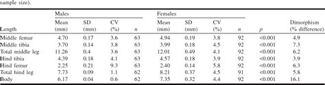 Table From Sexual Dimorphism And Allometry In The Giant Water Strider