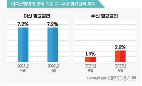 기업대출 늘린 저축은행 예대마진 악화일로