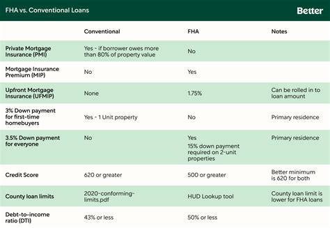 Fha Or Conventional Which Mortgage Loan Is Best For You Better Mortgage