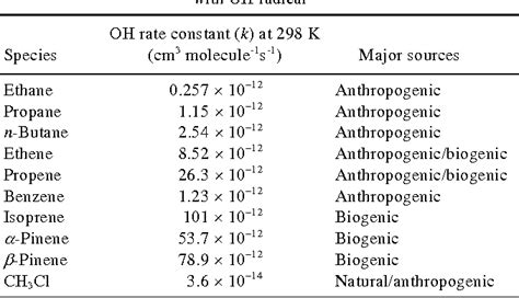 Table 1 From Volatile Organic Compounds And Their Measurements In The Troposphere Semantic Scholar