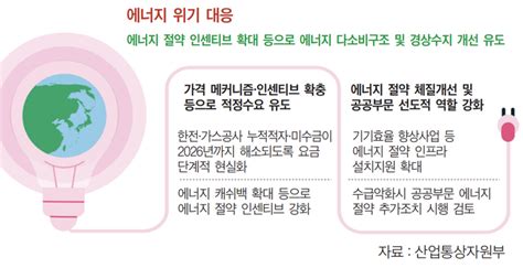 2023 경제정책방향 전기ㆍ가스요금 2026년까지 단계적 인상