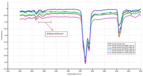 Fourier Transform Infrared Spectra Of The Mineral Oil Samples Whereby