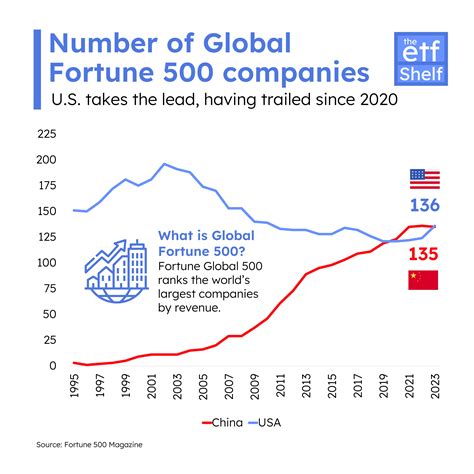 [oc] U S Vs China Number Of Global Fortune 500 Companies Visualized