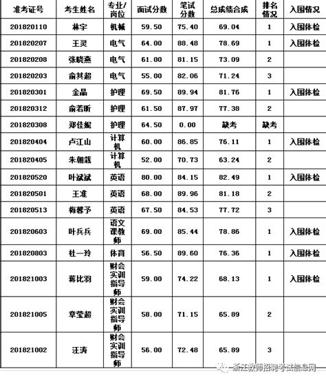 2018年台州三门县三门技师学院筹第二次教师公开招聘成绩及入围体检人员名单公布