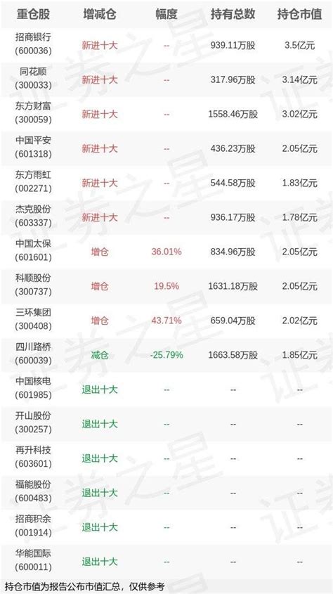 天弘基金姜晓丽旗下天弘永利b年报最新持仓，重仓招商银行 详细数据 投资 股份