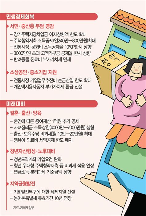 결혼자금 3억 받아도 증여세 0세금 부담 1940만원 던다 서울경제