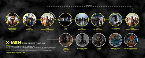 The Xmen Cinematic Universe Timeline Explained