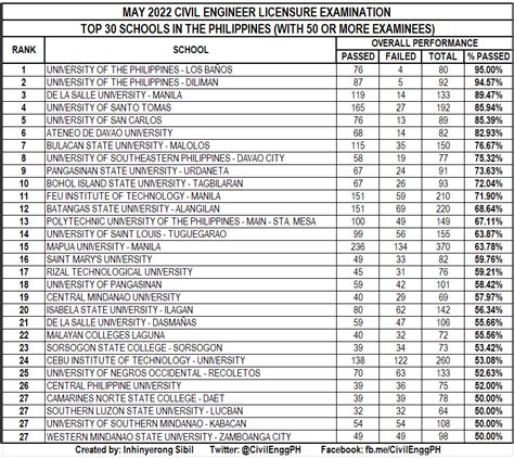 Inhinyerong Sibil On Twitter MAY 2022 CIVIL ENGINEER LICENSURE