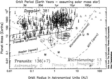 Exoplanets discovery space for different techniques. Different points... | Download Scientific ...