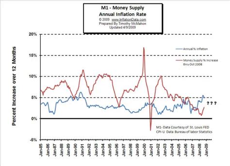 InflationData: M1 Money Supply and Inflation