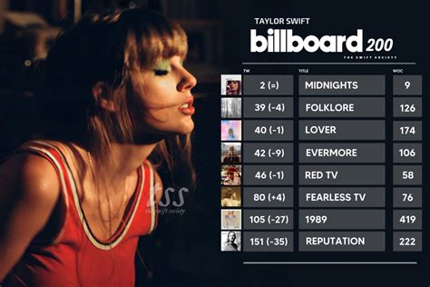 The Swift Society On Twitter 👑 For The 26th Time In Her Career Taylor Swift Charts 8 Albums