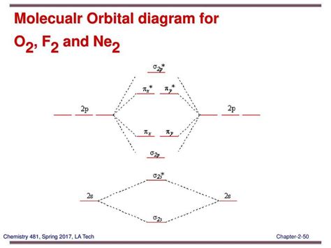 Understanding the Orbital Diagram for Ne: A Guide to Electron Configuration