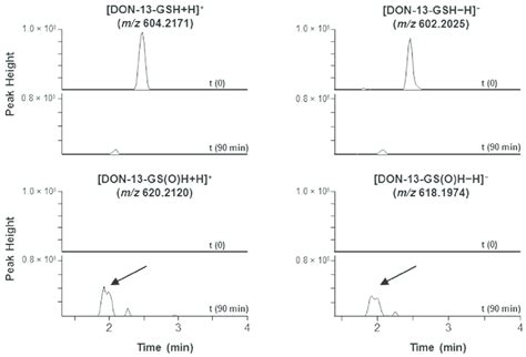 Extracted Ion Lc Hrms Chromatograms 5 Or 75 Ppm For Download Scientific Diagram