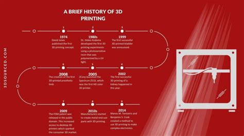 40 3d Printing Industry Statistics 2024 Update 3dsourced