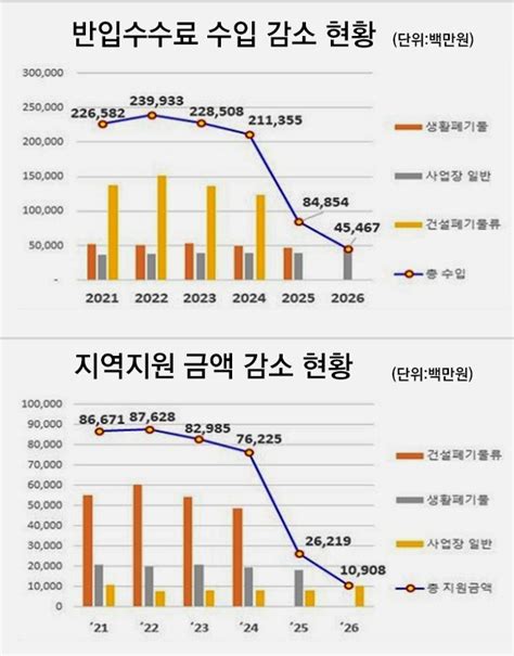 수도권매립지관리공사 2026년 인천시지원금 15 수준 감소 전망