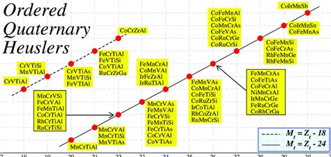 Similar To Figure 4 For The Ordered Quaternary Heusler Compounds The